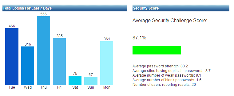 LastPass Enterprise Gets an Update, Introduces SAML Support