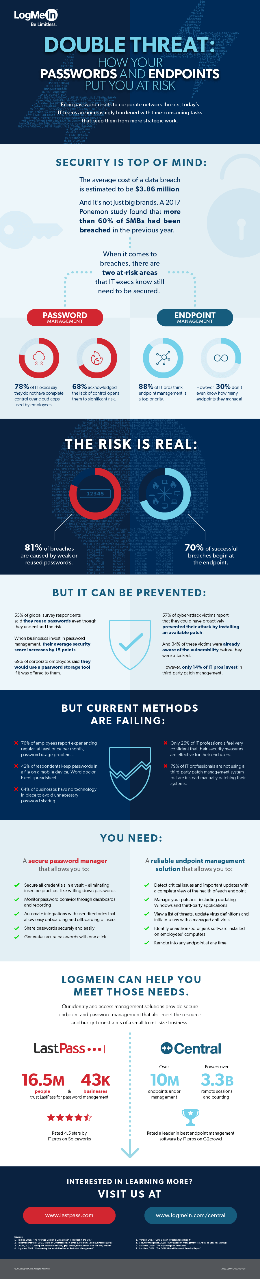 Double Threat: How Your Passwords and Endpoints Put You at Risk